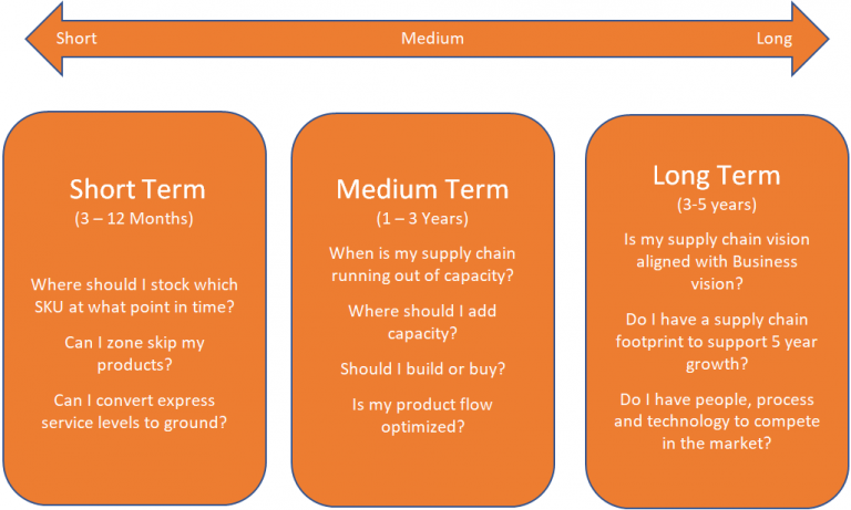 9 Principles for Supply Chain Network Design - Lambda SCS