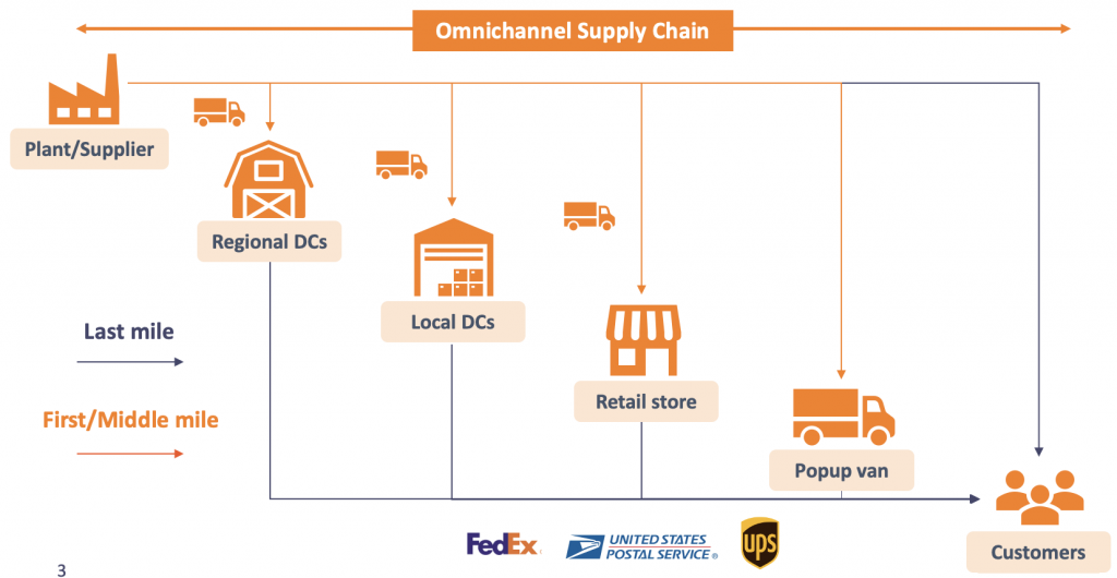 Using Digital Twin For Inventory Planning In E-commerce Distribution 